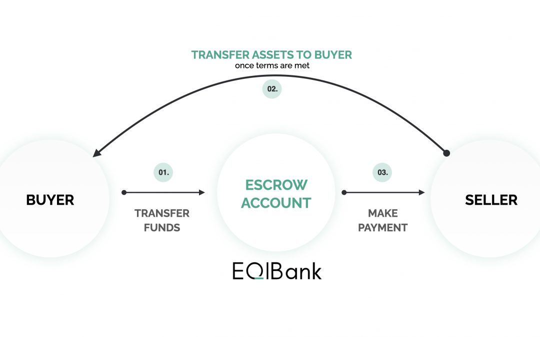 Escrow – A Beginner’s Guide to Secure Transactions