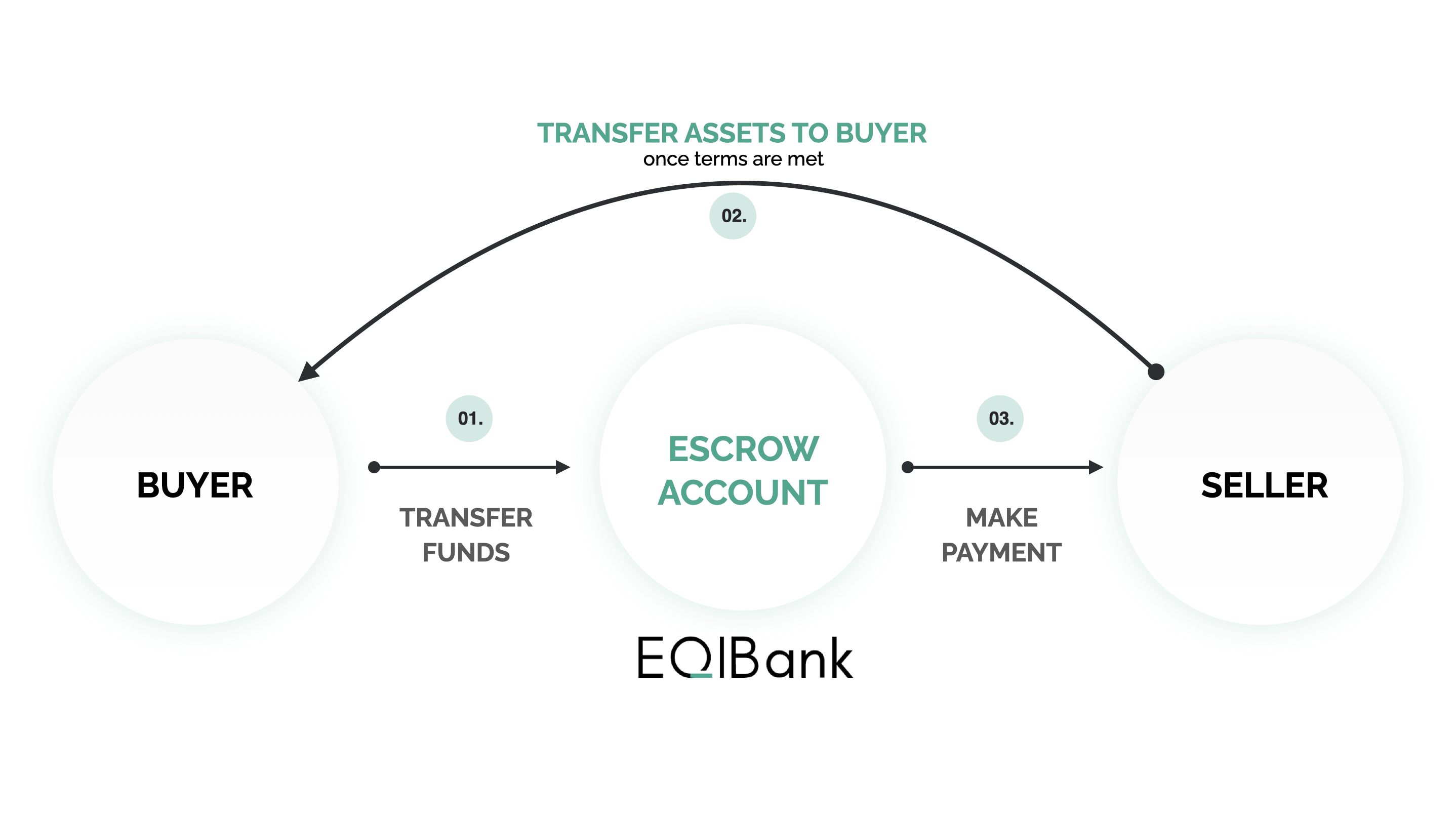 Escrow Services - EQIBank 